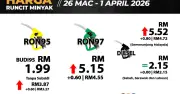 Harga RON97 dan RON95 Tanpa Subsidi Naik 60 Sen, Diesel Semenanjung Naik 80 Sen