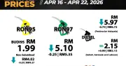 Harga RON97 Turun 25 Sen, Diesel Semenanjung Malaysia Turun 75 Sen