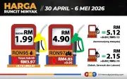 RON97 naik 5 sen, RON95 naik 10 sen mulai esok