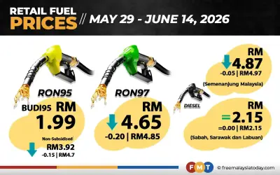 Harga RON97 turun 20 sen, RON95 tanpa subsidi turun 15 sen