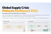 Malaysia lancar papan pemuka masa nyata pantau krisis bekalan global