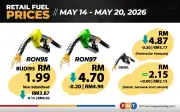 RON97 turun 20 sen, diesel di Semenanjung turun 30 sen