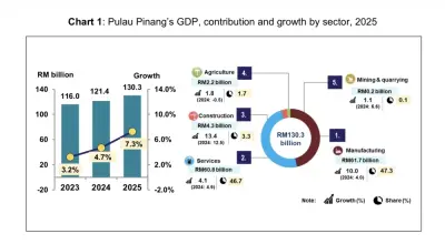 Pembuatan Wang Kuasa Ekonomi Pulau Pinang Tumbuh 7.3% pada 2025