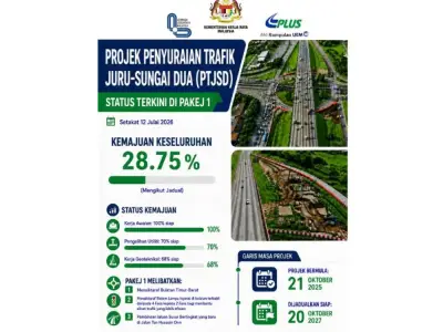 Projek Lencongan Trafik Juru–Sungai Dua di Pulau Pinang siap 28.75 peratus, dijangka siap 2027