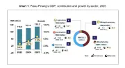 Pembuatan Wang Kuasa Ekonomi Pulau Pinang Tumbuh 7.3% pada 2025